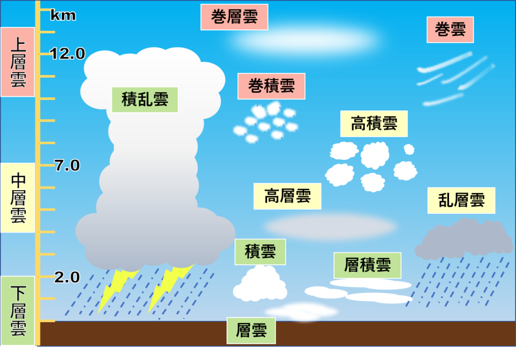 雲の種類を知ろう 十種雲形 気象予報士 芦沢 涼の気象 防災図書館